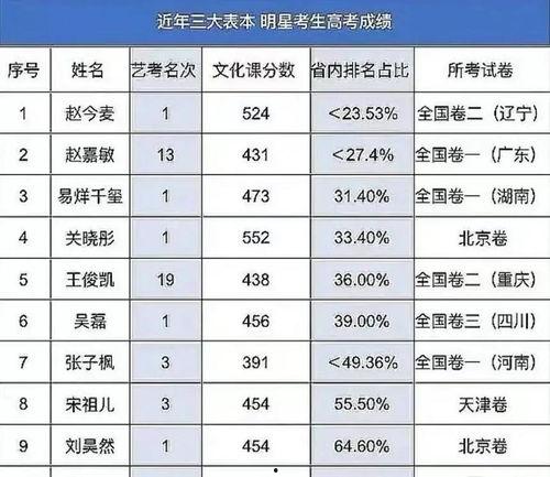 盘点明星高考分数,揭秘明星学霸背后的努力与智慧